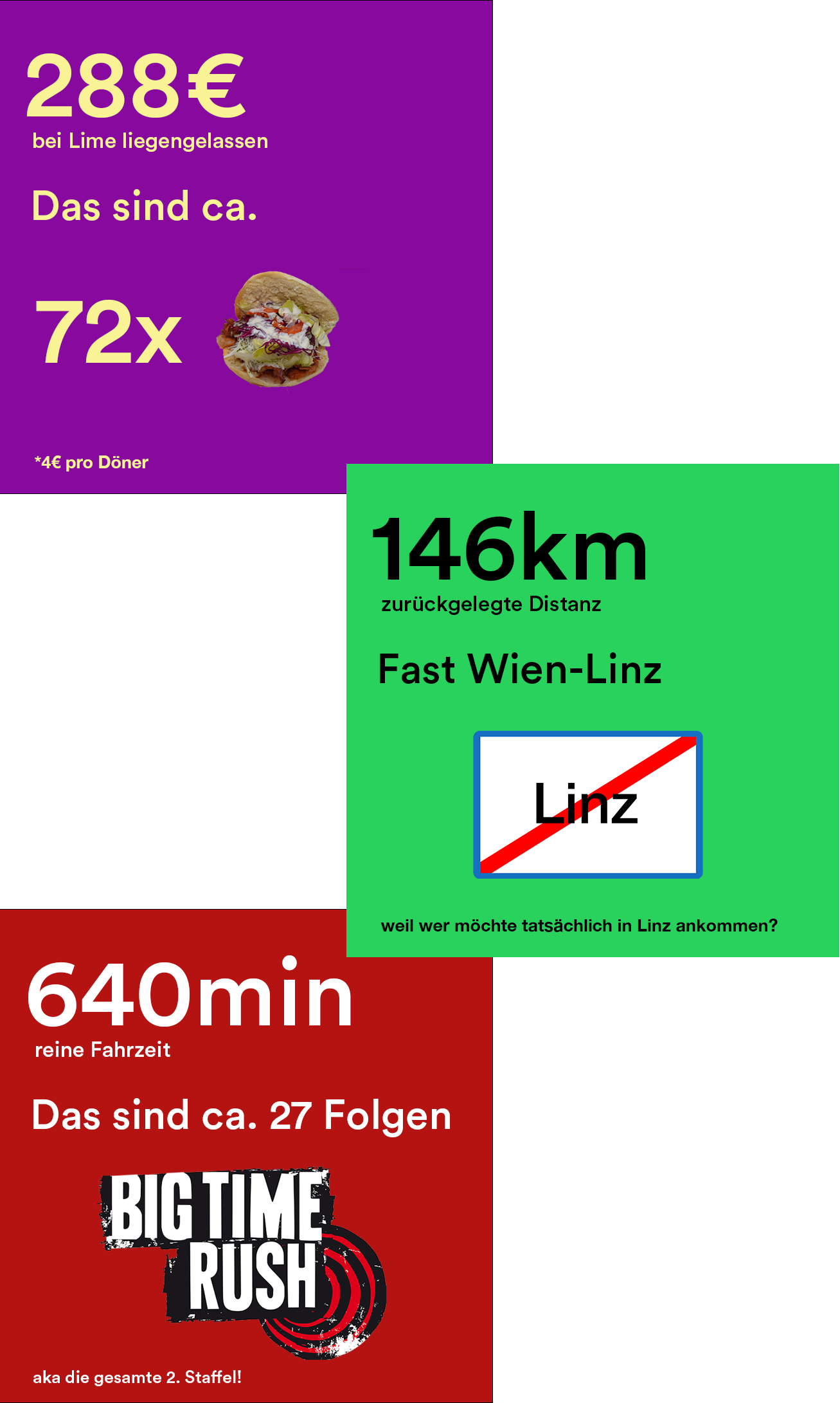 An infographic displaying the following statistics: 288 Euro bei Lime liegengelassen. Das sind ca. 72 Döner (bei 4 Euro pro Döner). 146 Kilometer zurückgelgte Distanz: Fast die Strecke Wien Linz, weil wer möchte in tatsächlich in Linz ankommen? 640 Minuten reine Fahrzeit. Das sind circa 27 Folgen BigTimeTush, also die gesamte zweite Staffel.
